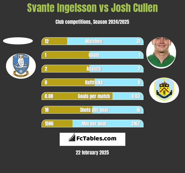 Svante Ingelsson vs Josh Cullen h2h player stats