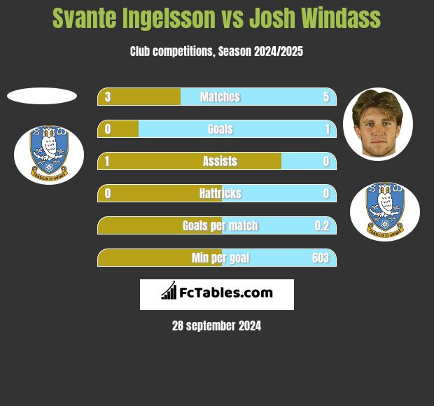 Svante Ingelsson vs Josh Windass h2h player stats