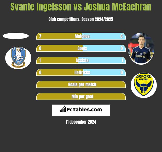 Svante Ingelsson vs Joshua McEachran h2h player stats