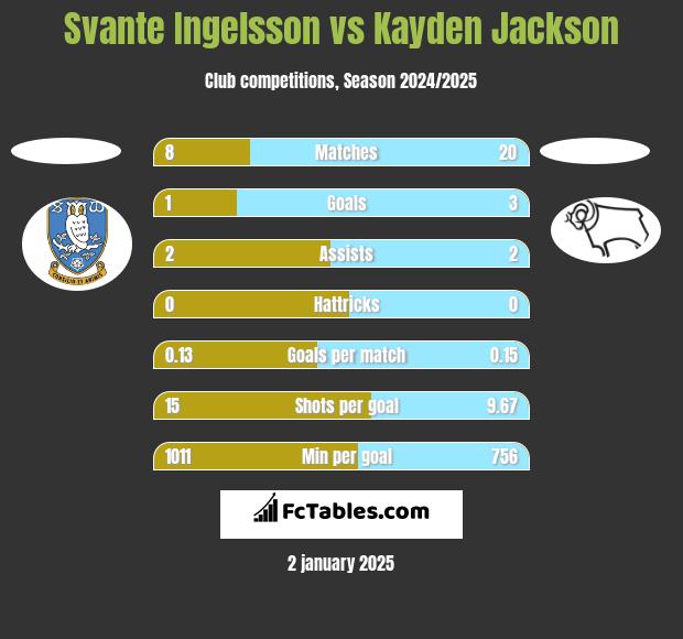 Svante Ingelsson vs Kayden Jackson h2h player stats