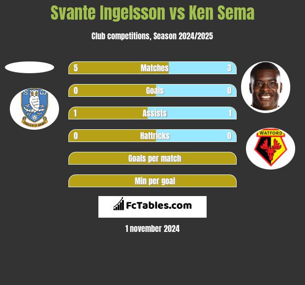 Svante Ingelsson vs Ken Sema h2h player stats