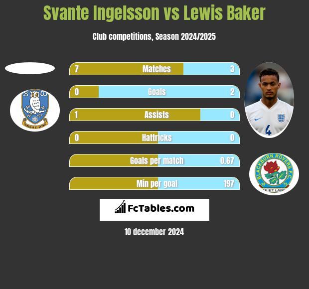 Svante Ingelsson vs Lewis Baker h2h player stats