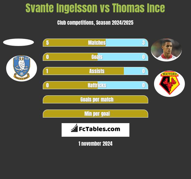 Svante Ingelsson vs Thomas Ince h2h player stats