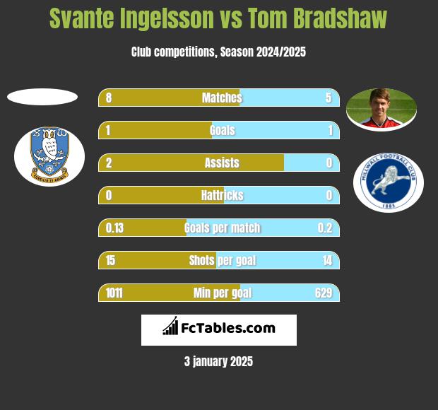 Svante Ingelsson vs Tom Bradshaw h2h player stats