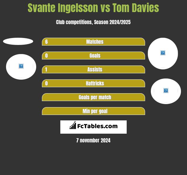 Svante Ingelsson vs Tom Davies h2h player stats