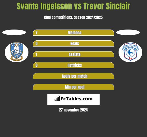 Svante Ingelsson vs Trevor Sinclair h2h player stats