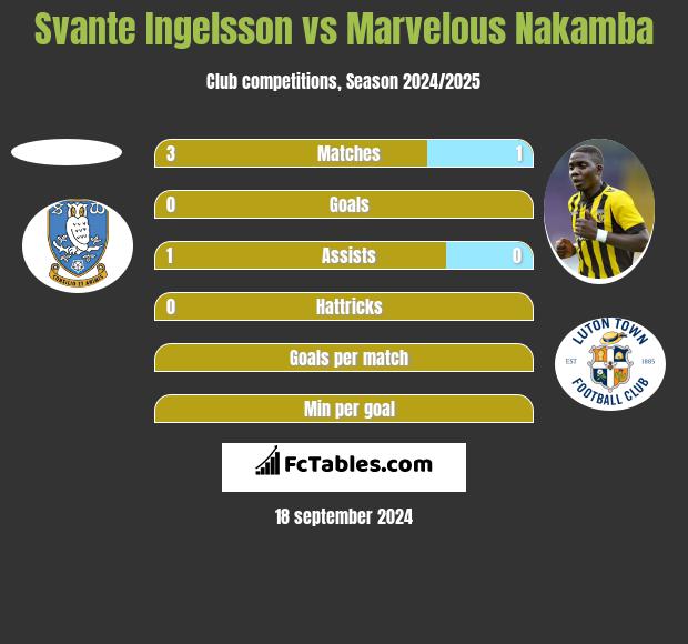 Svante Ingelsson vs Marvelous Nakamba h2h player stats