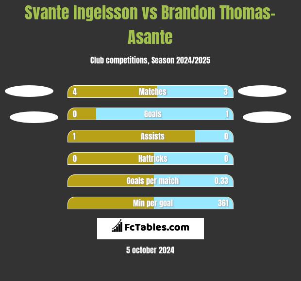 Svante Ingelsson vs Brandon Thomas-Asante h2h player stats