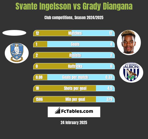 Svante Ingelsson vs Grady Diangana h2h player stats