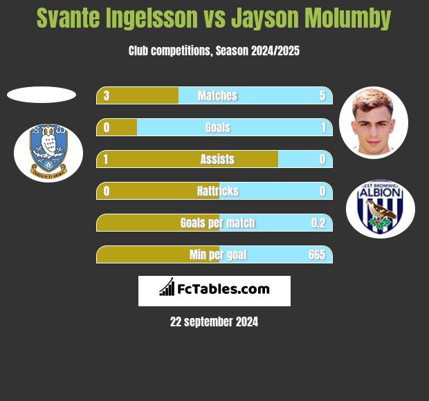 Svante Ingelsson vs Jayson Molumby h2h player stats