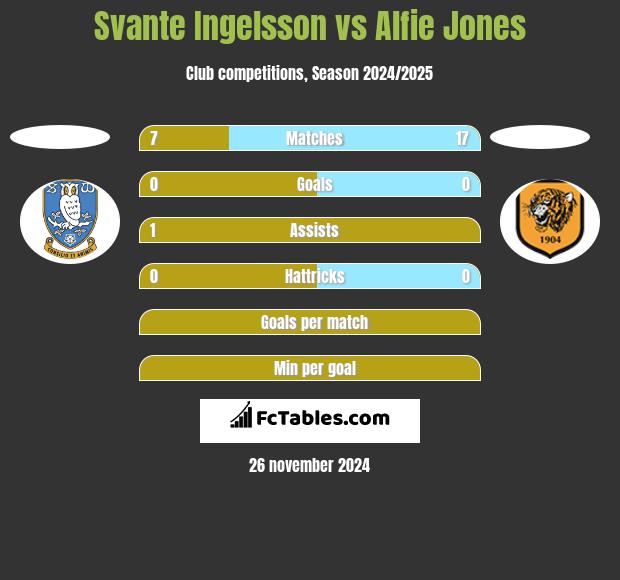 Svante Ingelsson vs Alfie Jones h2h player stats