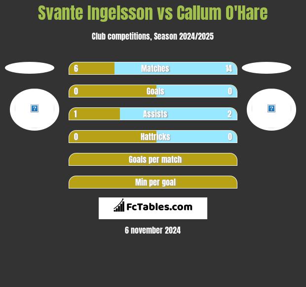 Svante Ingelsson vs Callum O'Hare h2h player stats