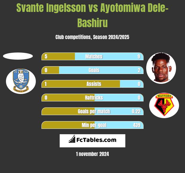 Svante Ingelsson vs Ayotomiwa Dele-Bashiru h2h player stats