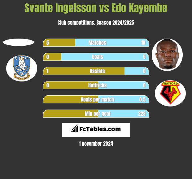 Svante Ingelsson vs Edo Kayembe h2h player stats