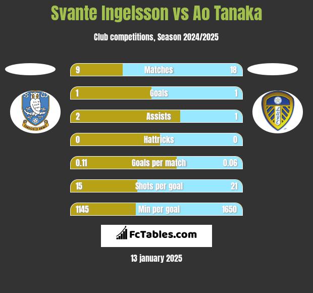 Svante Ingelsson vs Ao Tanaka h2h player stats