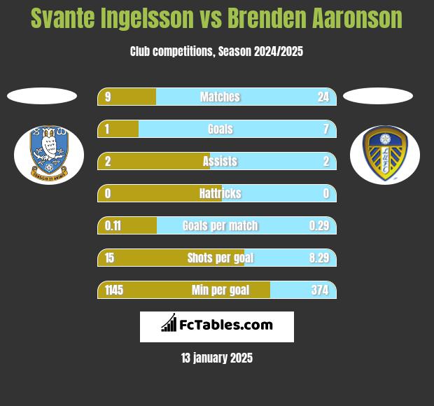 Svante Ingelsson vs Brenden Aaronson h2h player stats