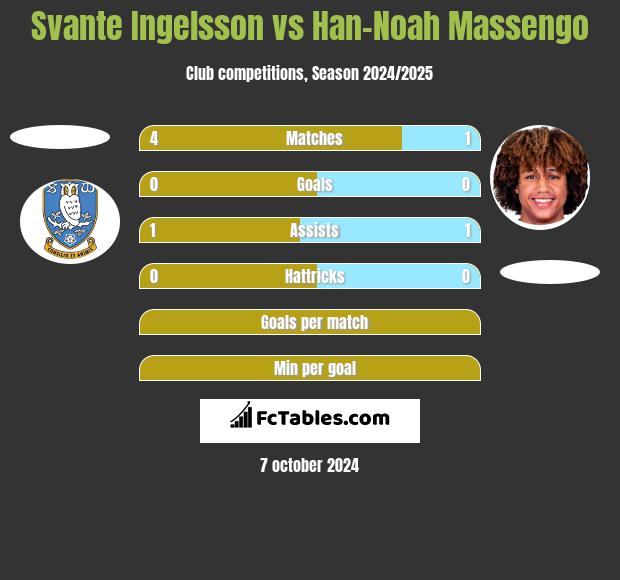 Svante Ingelsson vs Han-Noah Massengo h2h player stats