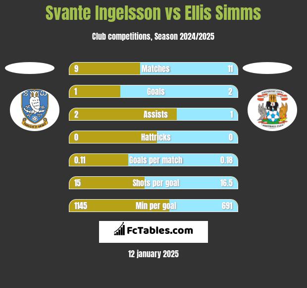 Svante Ingelsson vs Ellis Simms h2h player stats