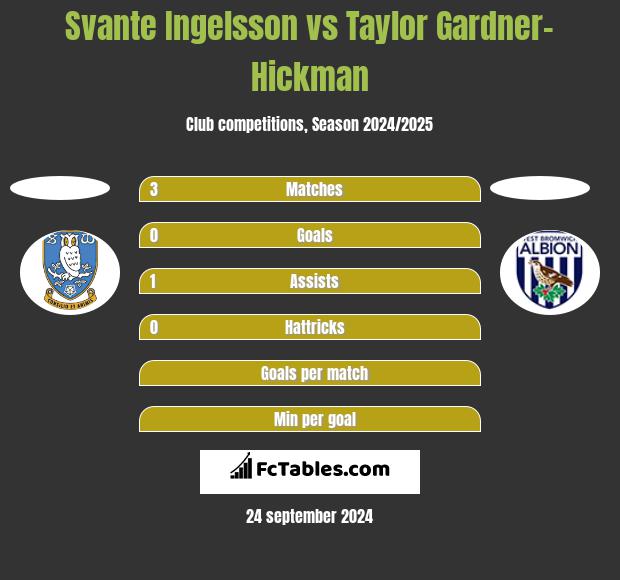 Svante Ingelsson vs Taylor Gardner-Hickman h2h player stats