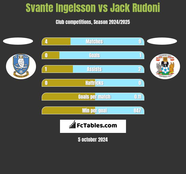 Svante Ingelsson vs Jack Rudoni h2h player stats