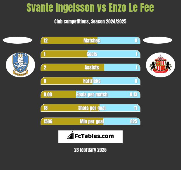 Svante Ingelsson vs Enzo Le Fee h2h player stats