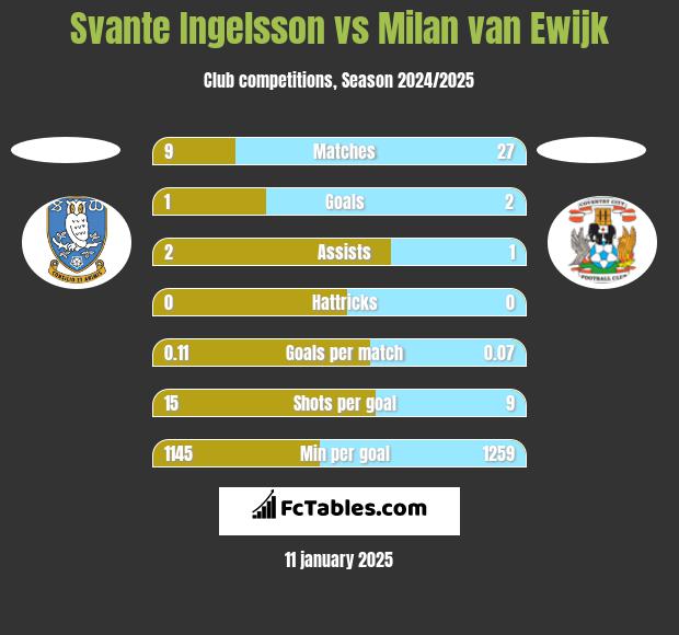 Svante Ingelsson vs Milan van Ewijk h2h player stats