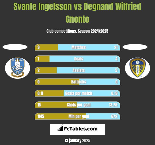 Svante Ingelsson vs Degnand Wilfried Gnonto h2h player stats