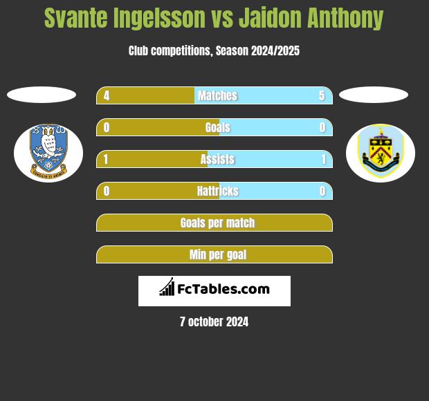 Svante Ingelsson vs Jaidon Anthony h2h player stats