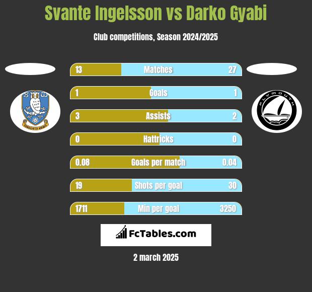 Svante Ingelsson vs Darko Gyabi h2h player stats