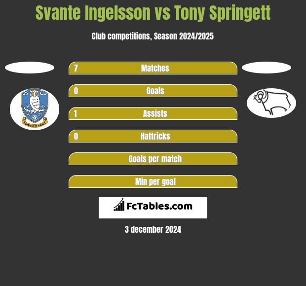 Svante Ingelsson vs Tony Springett h2h player stats