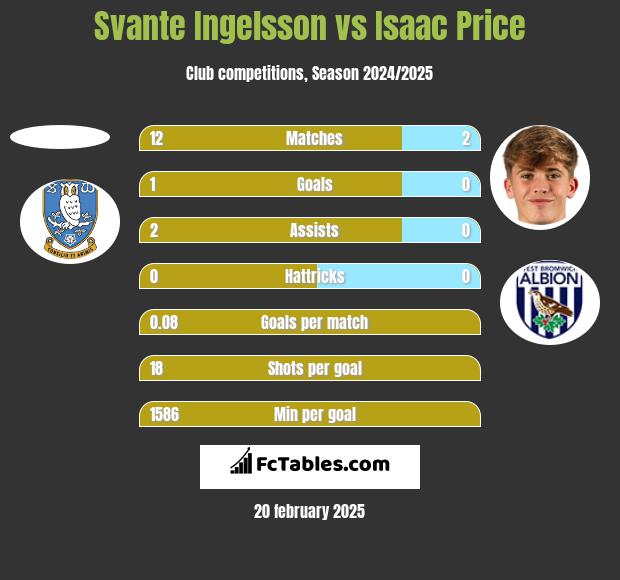 Svante Ingelsson vs Isaac Price h2h player stats