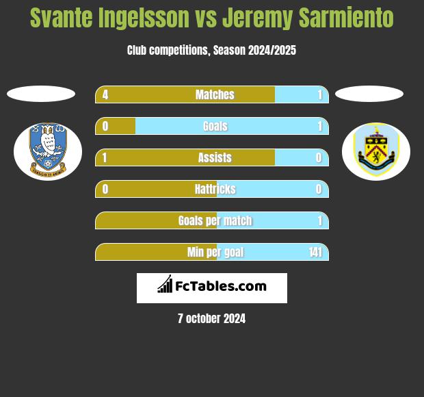 Svante Ingelsson vs Jeremy Sarmiento h2h player stats