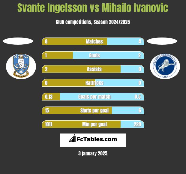 Svante Ingelsson vs Mihailo Ivanovic h2h player stats