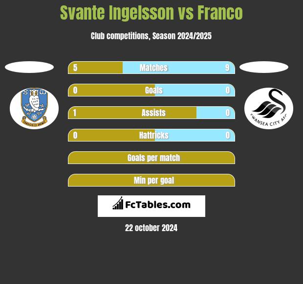 Svante Ingelsson vs Franco h2h player stats