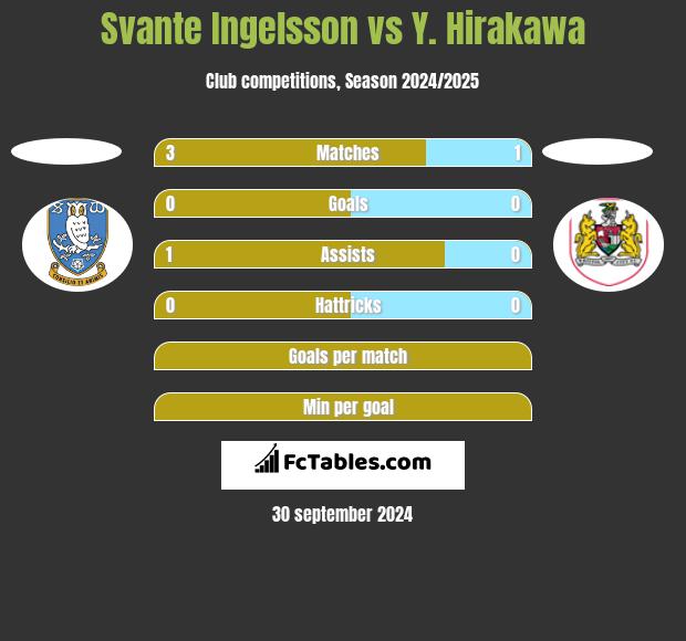 Svante Ingelsson vs Y. Hirakawa h2h player stats