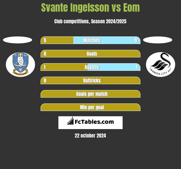 Svante Ingelsson vs Eom h2h player stats