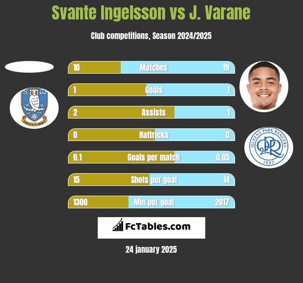 Svante Ingelsson vs J. Varane h2h player stats