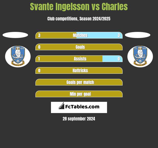 Svante Ingelsson vs Charles h2h player stats