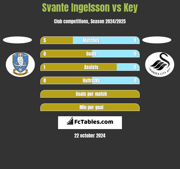 Svante Ingelsson vs Key h2h player stats