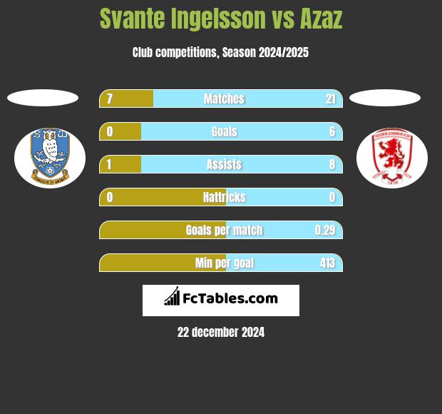 Svante Ingelsson vs Azaz h2h player stats