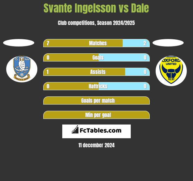 Svante Ingelsson vs Dale h2h player stats