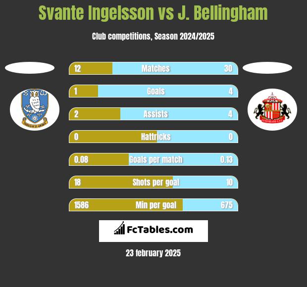 Svante Ingelsson vs J. Bellingham h2h player stats