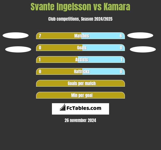 Svante Ingelsson vs Kamara h2h player stats