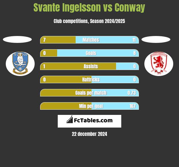 Svante Ingelsson vs Conway h2h player stats