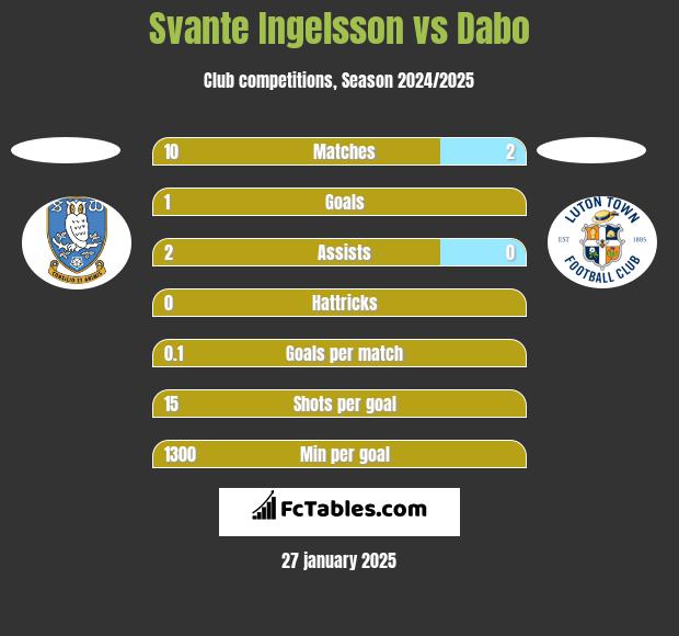 Svante Ingelsson vs Dabo h2h player stats