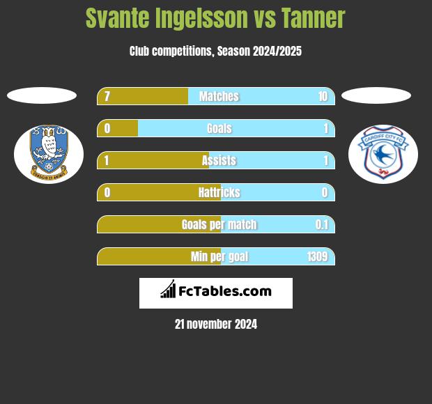 Svante Ingelsson vs Tanner h2h player stats