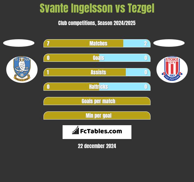 Svante Ingelsson vs Tezgel h2h player stats