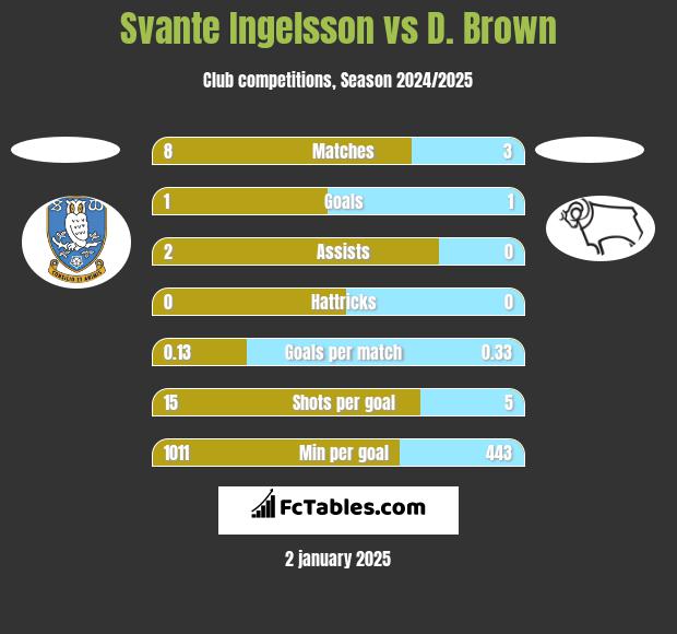 Svante Ingelsson vs D. Brown h2h player stats