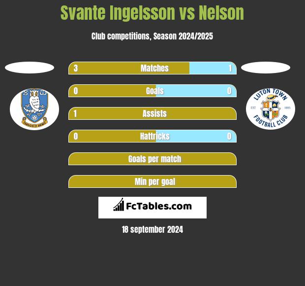 Svante Ingelsson vs Nelson h2h player stats