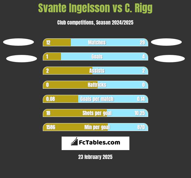 Svante Ingelsson vs C. Rigg h2h player stats